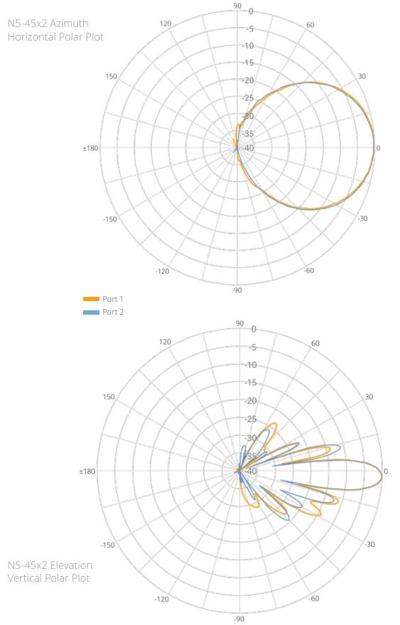 N5-45x2 polar plots